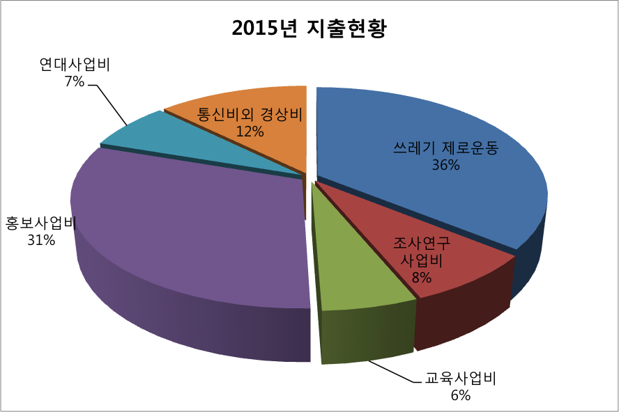 eco2015-expenditure