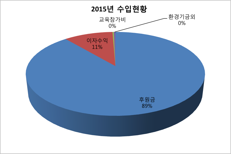 eco2015-income